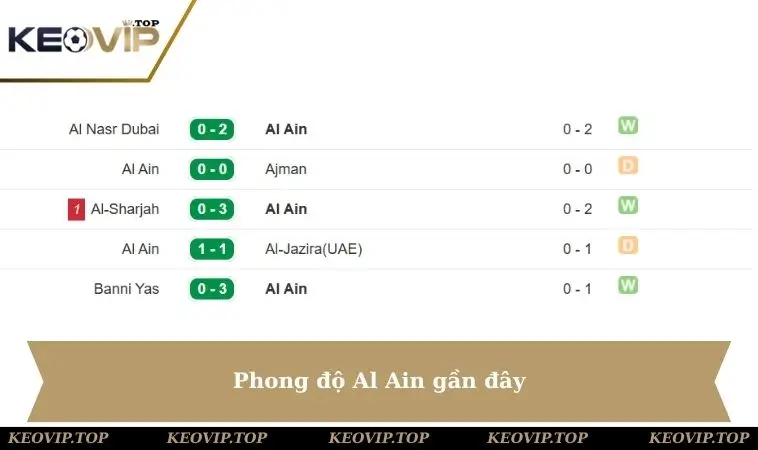 Phong độ Al Ain gần đây