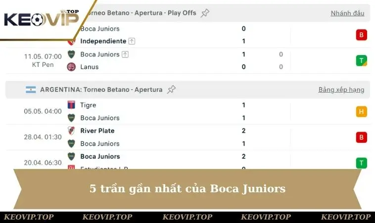 5 trận gần đây của Boca Juniors