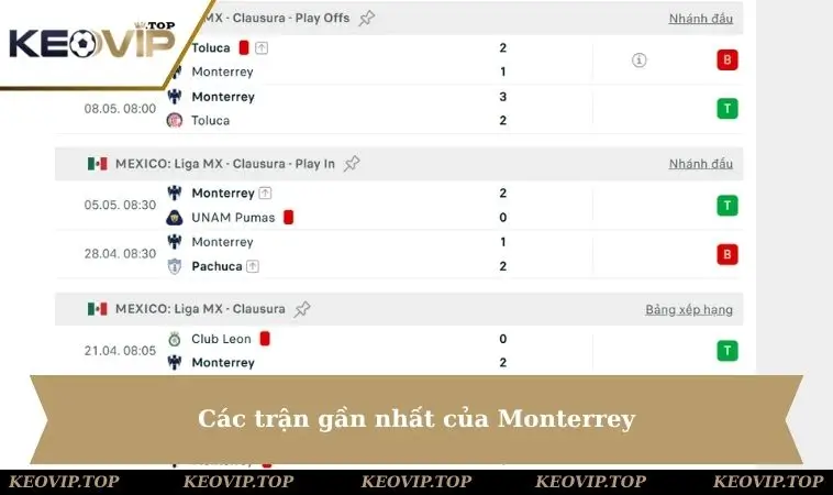 Các trận gần nhất của Monterrey