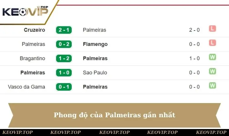Phong độ của Palmeiras gần nhất