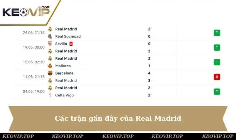 Các trận gần nhất của Real Madrid