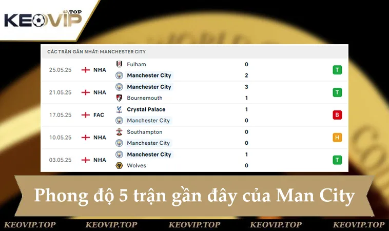 Phong độ Man City 5 trận gần đây