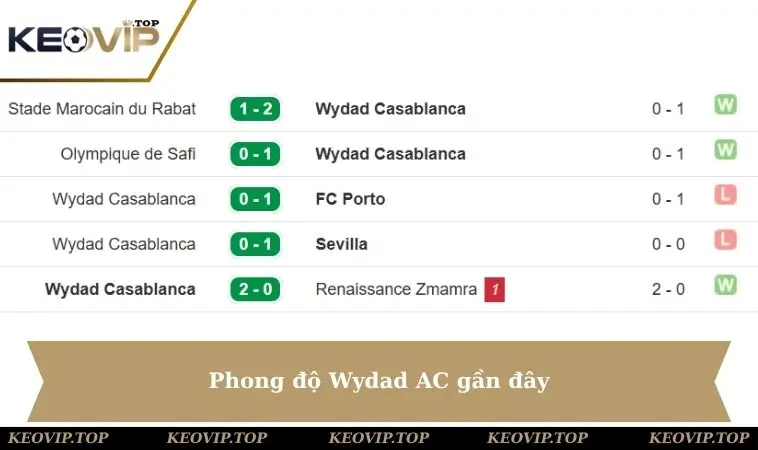 Phong độ Wydad AC gần đây