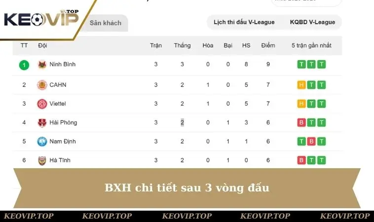 BXH chi tiết sau 3 vòng đấu